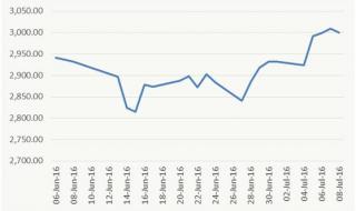 上证综指走势图 上证综指走势图