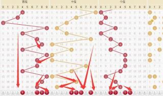 福彩3d综合走势图表