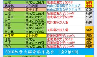 奥运会总奖牌榜汇总