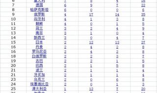奥运会总奖牌榜汇总